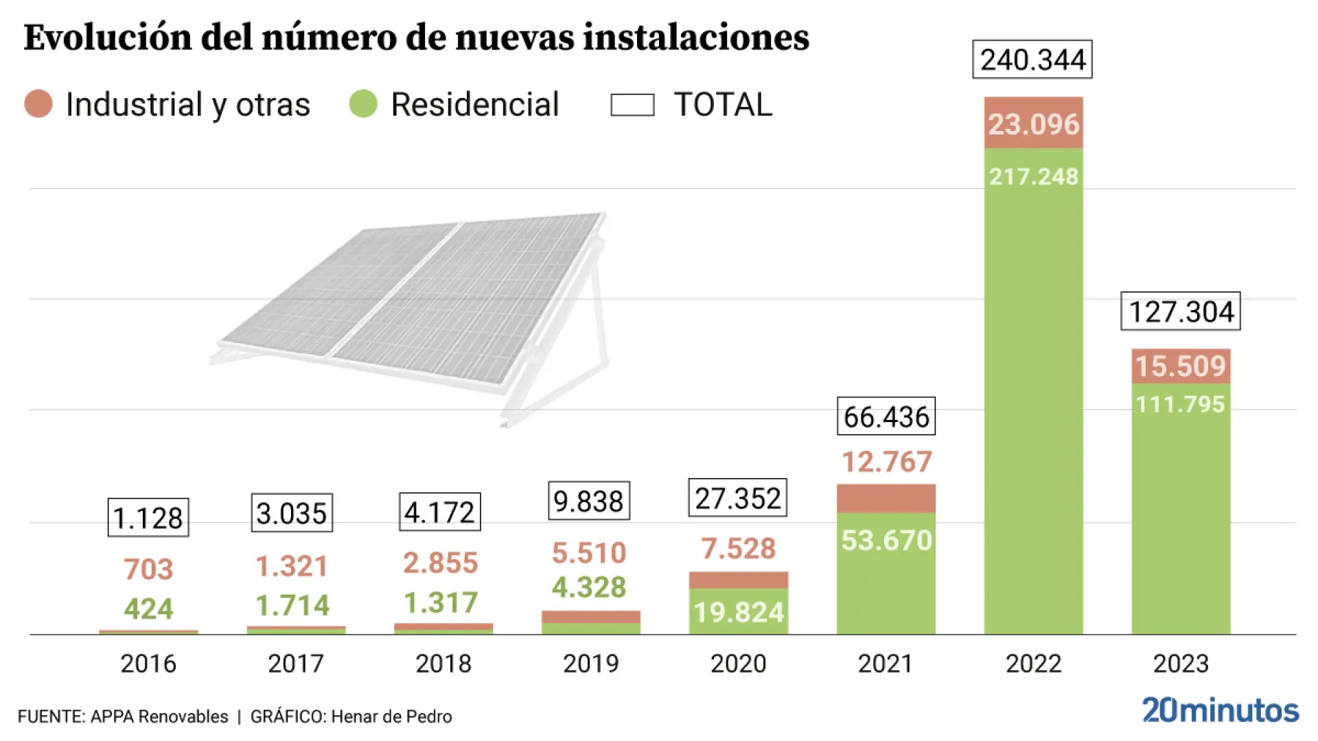 El autoconsumo alerta sobre riesgos en instalaciones por ‘boom’ reciente